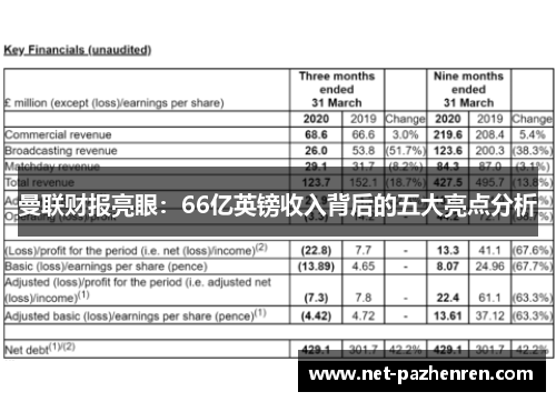 曼联财报亮眼:66亿英镑收入背后的五大亮点分析 曼联财报亮眼:66亿英镑收入背后的五大亮点分析